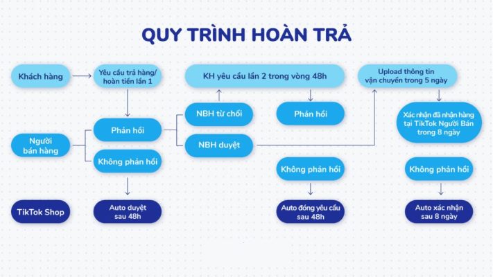 Hoàn trả trên TikTok