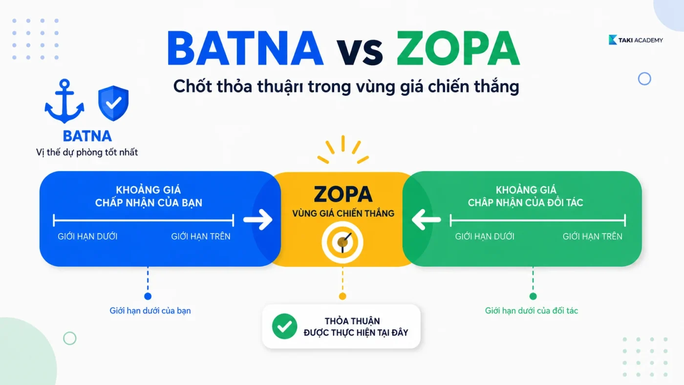 BATNA và ZOPA: chốt sale đúng vùng giá có lợi nhất